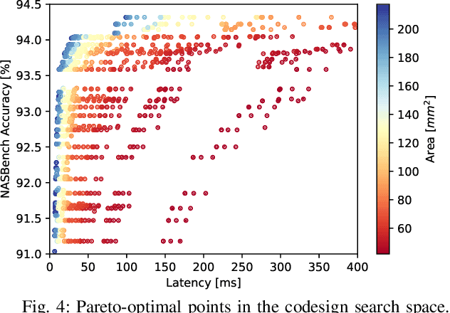 Figure 4 for Best of Both Worlds: AutoML Codesign of a CNN and its Hardware Accelerator