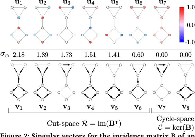 Figure 3 for Graph-based Semi-Supervised & Active Learning for Edge Flows