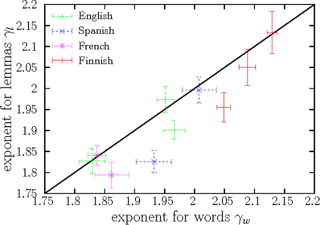 Figure 3 for Zipf's law for word frequencies: word forms versus lemmas in long texts