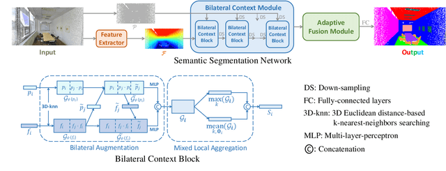 Figure 3 for Semantic Segmentation for Real Point Cloud Scenes via Bilateral Augmentation and Adaptive Fusion