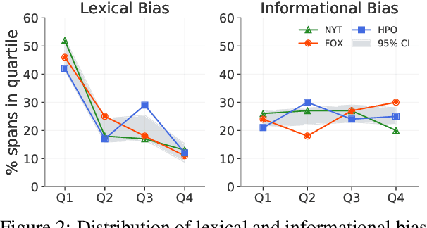 Figure 2 for In Plain Sight: Media Bias Through the Lens of Factual Reporting