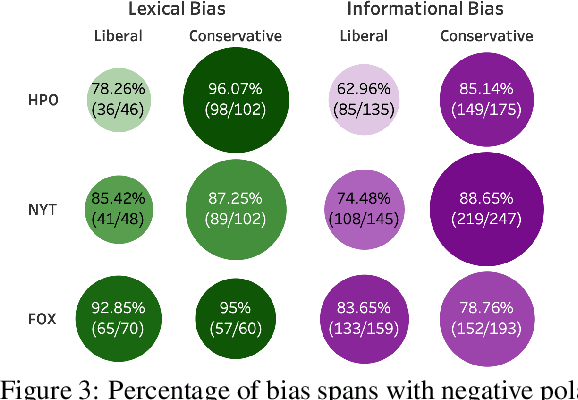 Figure 4 for In Plain Sight: Media Bias Through the Lens of Factual Reporting