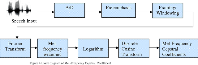 Figure 4 for Speech Enhancement Using Pitch Detection Approach For Noisy Environment