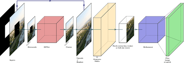 Figure 3 for Deep Two-Stage High-Resolution Image Inpainting