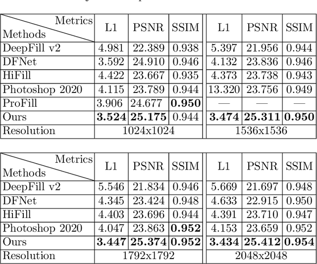 Figure 2 for Deep Two-Stage High-Resolution Image Inpainting