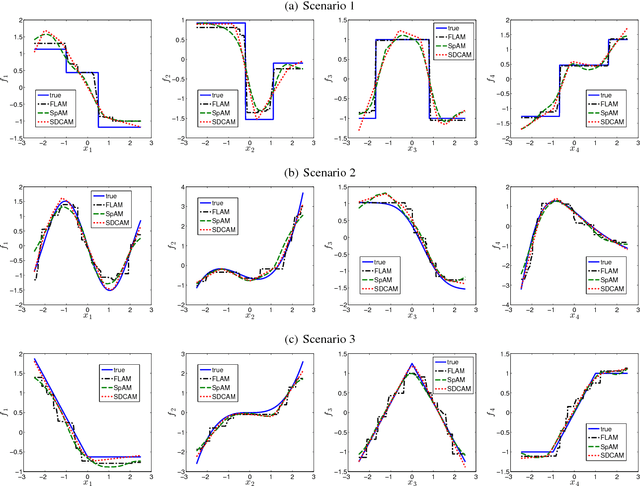 Figure 1 for Convex-constrained Sparse Additive Modeling and Its Extensions