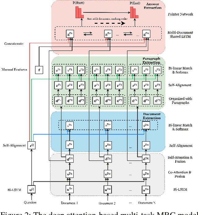 Figure 2 for A Deep Cascade Model for Multi-Document Reading Comprehension