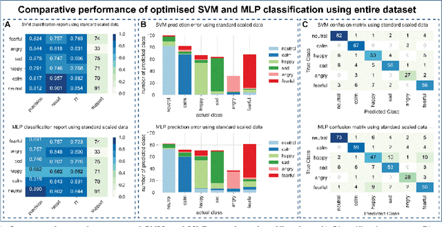 Figure 1 for Speech & Song Emotion Recognition Using Multilayer Perceptron and Standard Vector Machine