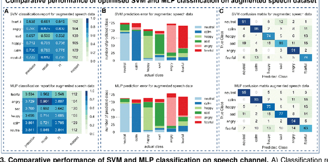 Figure 3 for Speech & Song Emotion Recognition Using Multilayer Perceptron and Standard Vector Machine