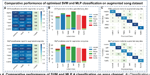 Figure 4 for Speech & Song Emotion Recognition Using Multilayer Perceptron and Standard Vector Machine