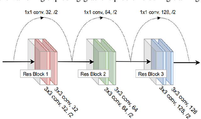 Figure 3 for Autonomous Navigation in Complex Environments with Deep Multimodal Fusion Network