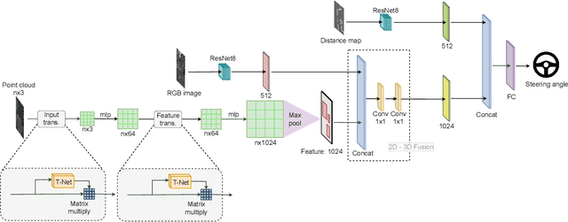 Figure 4 for Autonomous Navigation in Complex Environments with Deep Multimodal Fusion Network