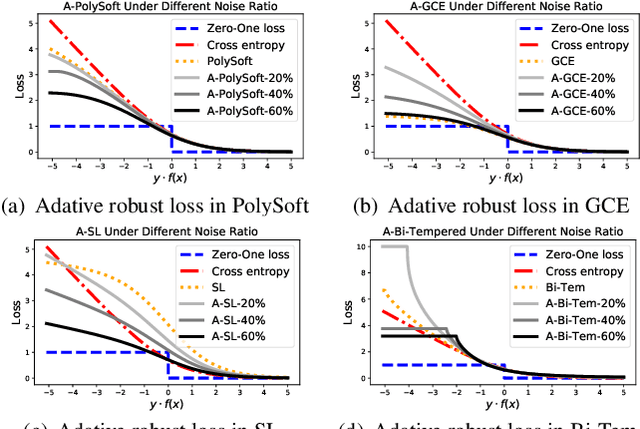 Figure 1 for Learning Adaptive Loss for Robust Learning with Noisy Labels