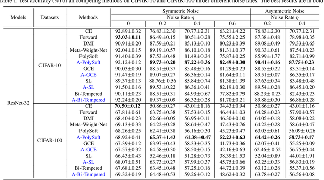 Figure 2 for Learning Adaptive Loss for Robust Learning with Noisy Labels