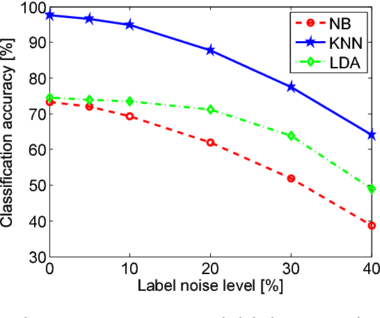 Figure 2 for Identifying the Mislabeled Training Samples of ECG Signals using Machine Learning