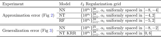 Figure 2 for When Do Neural Networks Outperform Kernel Methods?