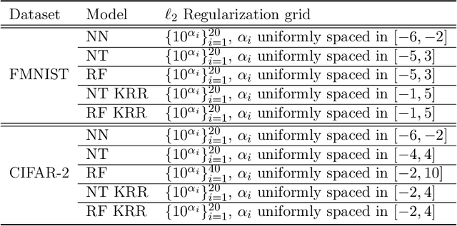Figure 4 for When Do Neural Networks Outperform Kernel Methods?
