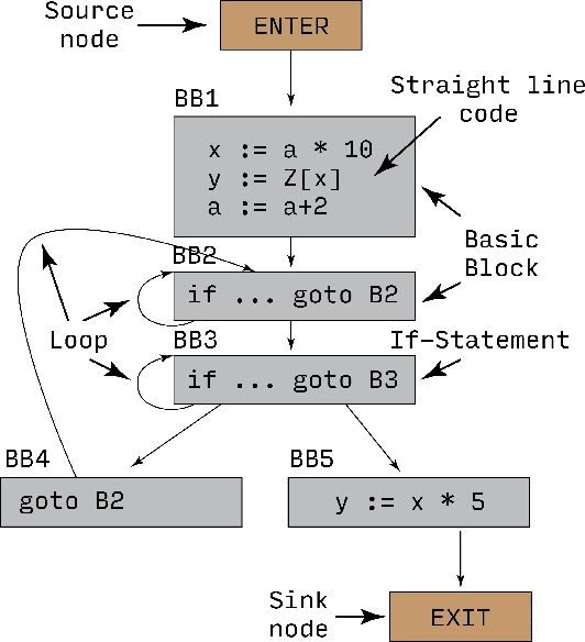 Figure 1 for BB-ML: Basic Block Performance Prediction using Machine Learning Techniques