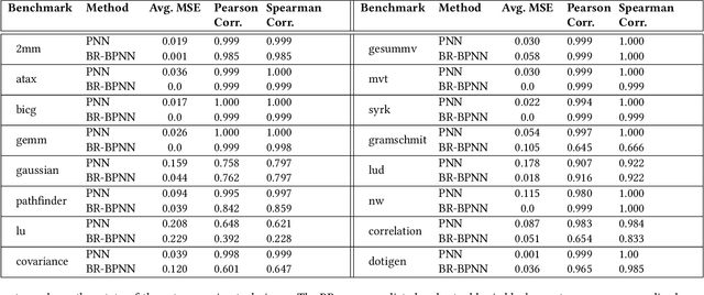 Figure 4 for BB-ML: Basic Block Performance Prediction using Machine Learning Techniques