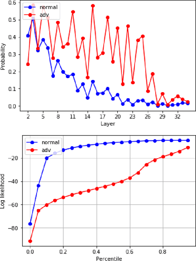 Figure 4 for Detecting Adversarial Perturbations Through Spatial Behavior in Activation Spaces