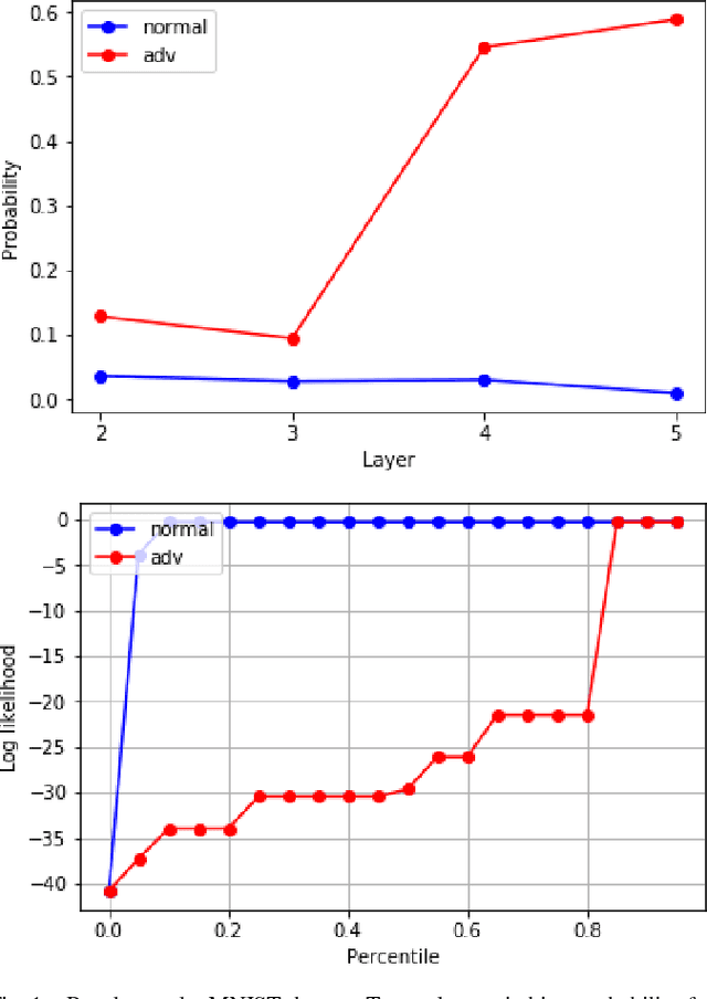 Figure 1 for Detecting Adversarial Perturbations Through Spatial Behavior in Activation Spaces