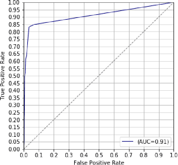 Figure 2 for Detecting Adversarial Perturbations Through Spatial Behavior in Activation Spaces