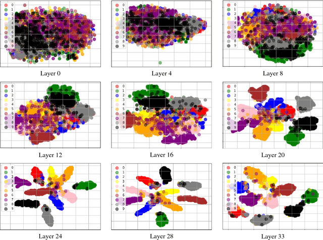 Figure 3 for Detecting Adversarial Perturbations Through Spatial Behavior in Activation Spaces