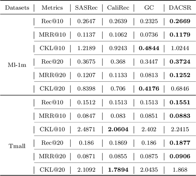 Figure 3 for DACSR: Dual-Aggregation End-to-End Calibrated Sequential Recommendation