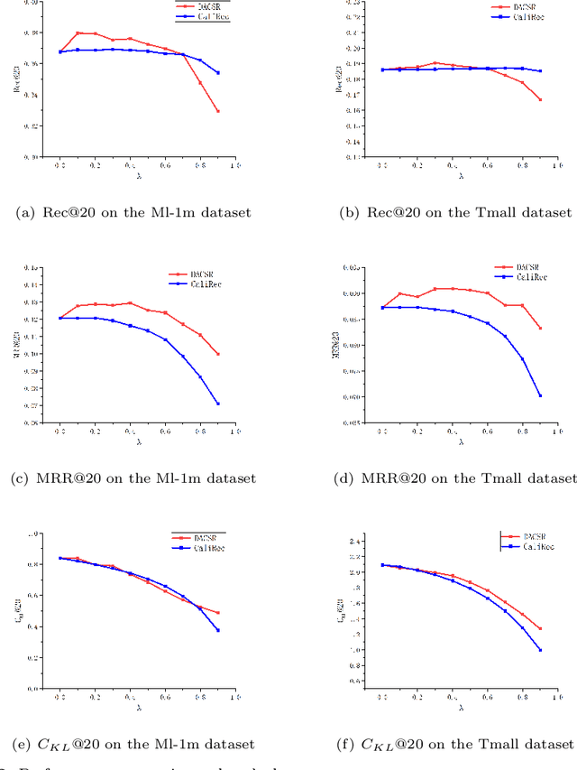 Figure 4 for DACSR: Dual-Aggregation End-to-End Calibrated Sequential Recommendation