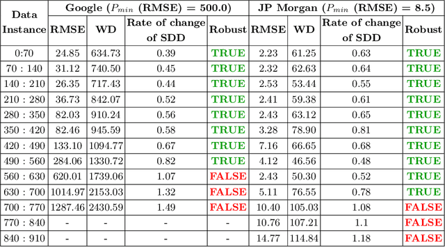 Figure 4 for StaDRe and StaDRo: Reliability and Robustness Estimation of ML-based Forecasting using Statistical Distance Measures