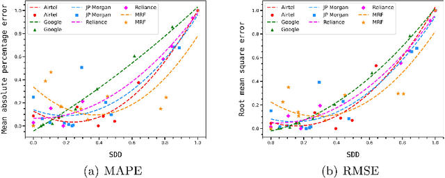 Figure 2 for StaDRe and StaDRo: Reliability and Robustness Estimation of ML-based Forecasting using Statistical Distance Measures