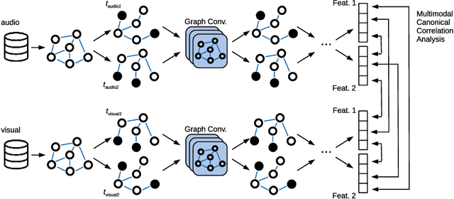 Figure 3 for A Multimodal Canonical-Correlated Graph Neural Network for Energy-Efficient Speech Enhancement