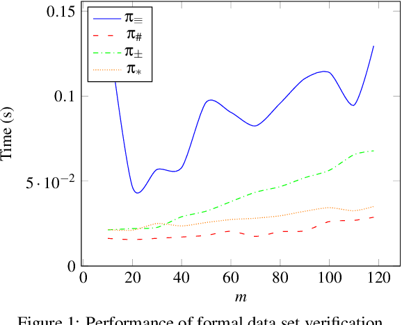 Figure 1 for Toward Formal Data Set Verification for Building Effective Machine Learning Models