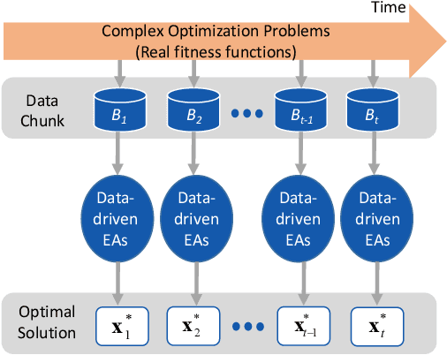 Figure 1 for A Data Stream Ensemble Assisted Multifactorial Evolutionary Algorithm for Offline Data-driven Dynamic Optimization