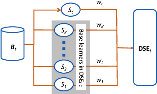Figure 3 for A Data Stream Ensemble Assisted Multifactorial Evolutionary Algorithm for Offline Data-driven Dynamic Optimization