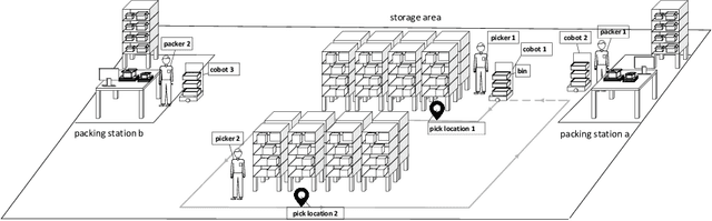 Figure 3 for Formulating and solving integrated order batching and routing in multi-depot AGV-assisted mixed-shelves warehouses
