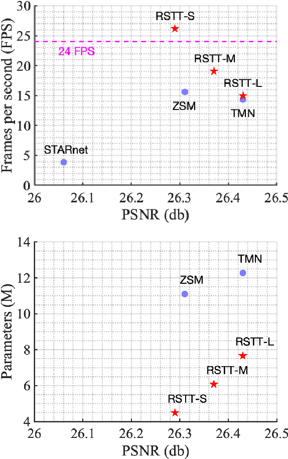 Figure 1 for RSTT: Real-time Spatial Temporal Transformer for Space-Time Video Super-Resolution