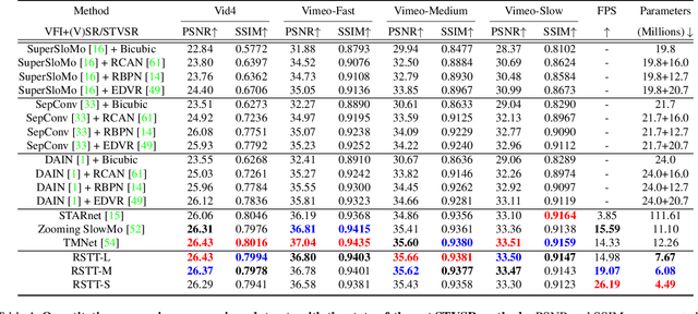 Figure 2 for RSTT: Real-time Spatial Temporal Transformer for Space-Time Video Super-Resolution