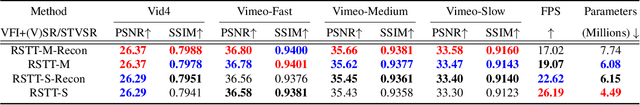 Figure 4 for RSTT: Real-time Spatial Temporal Transformer for Space-Time Video Super-Resolution