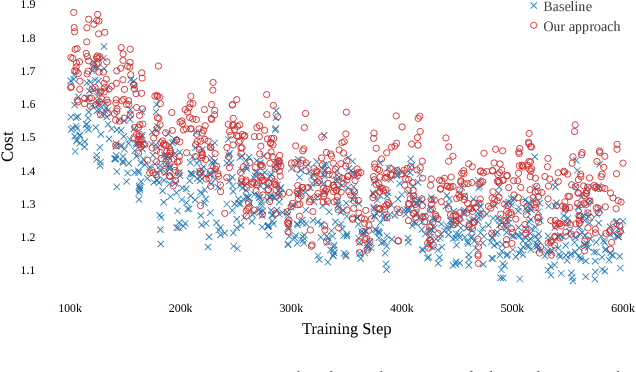 Figure 2 for Improving the Robustness of Speech Translation