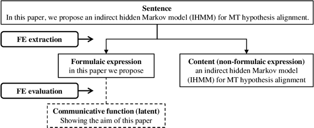 Figure 1 for Extraction and Evaluation of Formulaic Expressions Used in Scholarly Papers