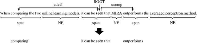 Figure 2 for Extraction and Evaluation of Formulaic Expressions Used in Scholarly Papers