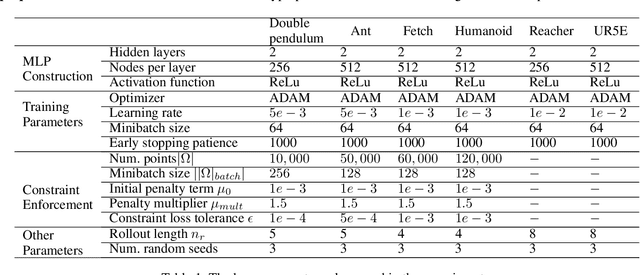 Figure 2 for Neural Networks with Physics-Informed Architectures and Constraints for Dynamical Systems Modeling