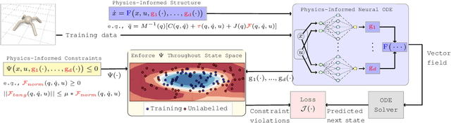 Figure 1 for Neural Networks with Physics-Informed Architectures and Constraints for Dynamical Systems Modeling