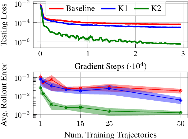 Figure 3 for Neural Networks with Physics-Informed Architectures and Constraints for Dynamical Systems Modeling