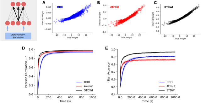 Figure 4 for Spike-Timing-Dependent Inference of Synaptic Weights