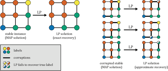 Figure 1 for Beyond Perturbation Stability: LP Recovery Guarantees for MAP Inference on Noisy Stable Instances