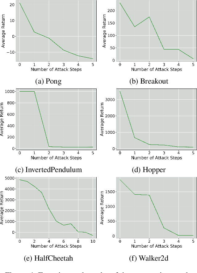 Figure 4 for Stealthy and Efficient Adversarial Attacks against Deep Reinforcement Learning