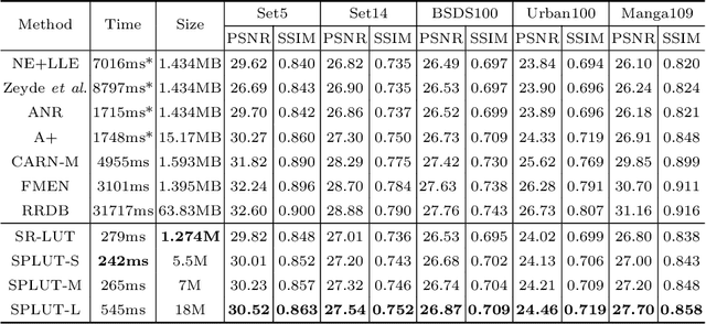 Figure 2 for Learning Series-Parallel Lookup Tables for Efficient Image Super-Resolution
