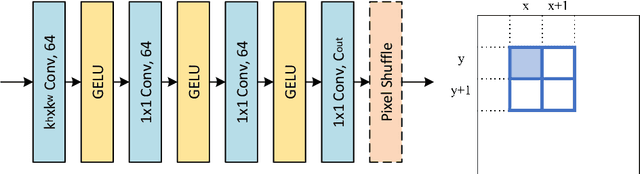 Figure 3 for Learning Series-Parallel Lookup Tables for Efficient Image Super-Resolution